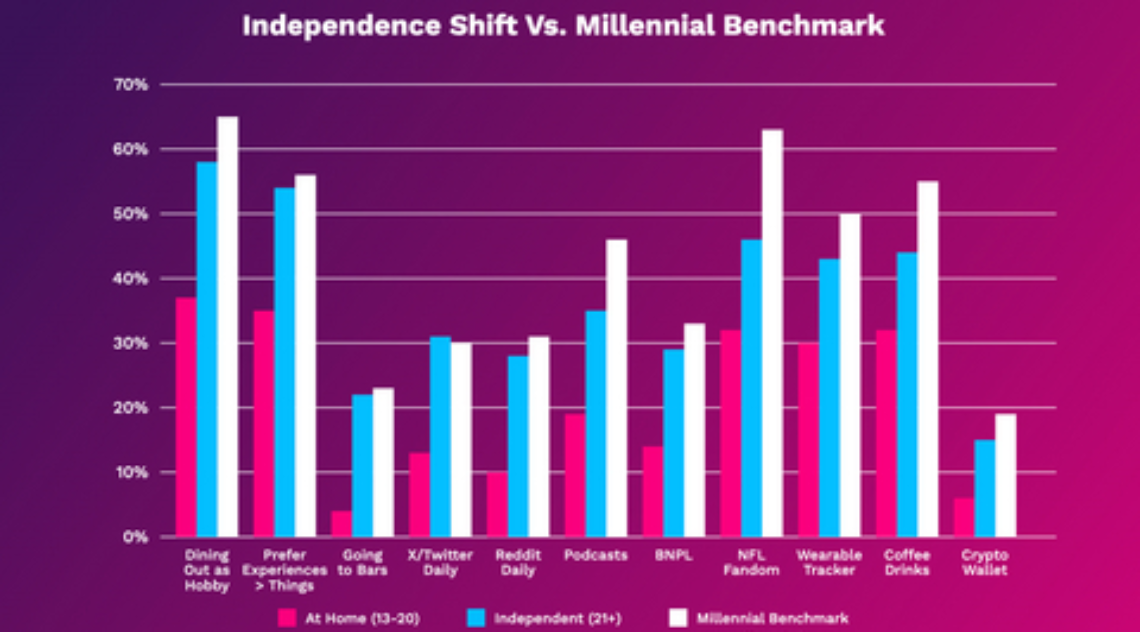 New MAX Report Separates True Gen Z Behaviors From Life-Stage Trends