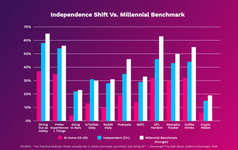 New MAX Report Separates True Gen Z Behaviors From Life-Stage Trends